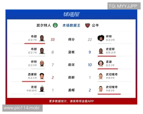 NBA-公牛8人上双114-111险胜凯尔特人取4连胜 NBA-公牛8人上双114-111险胜凯尔特人取4连胜